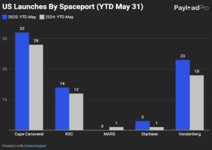Vandenberg Launch Cadence Posts Fastest Growth
